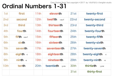 Ordinal Numbers 1-31 Diagram | Quizlet