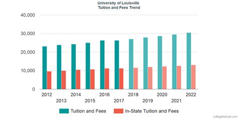 University of Louisville Tuition and Fees