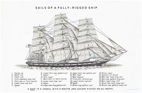 The Fully-Rigged Ship – Classic Sailor