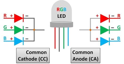 Code blocks for RGB LED interfacing with Arduino in Tinkercad