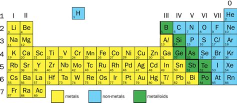 Metallic And Non Metallic Properties Of Modern Periodic Table - Periodic Table Printable