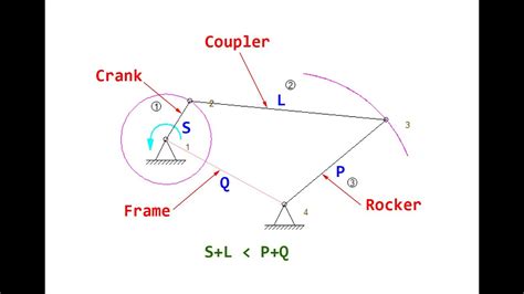 Grashof's Criterion for Crank-Rocker Mechanism - Simulated with SAM 7.0 | Ezy Mechanic - YouTube