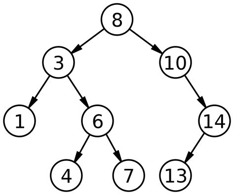 Theprogrammersfirst: Binary search tree implementation using java