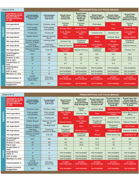 Prescription Cat Food Comparison Chart Free Download