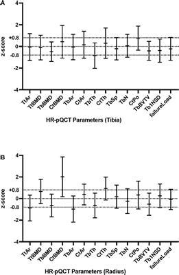 Frontiers | Relationship between risk factors for impaired bone health and HR-pQCT in young ...