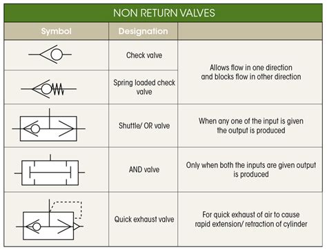 Hydraulic symbols are commonly used to depict hydraulic circuits. Let’s ...