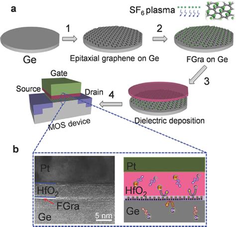 Illustration showing the Ge-based metal-oxide-semiconductor (MOS)... | Download Scientific Diagram