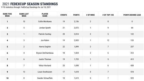 Fedexcup Standings, Fedexcup Standings 2021 Player Rankings Pga Tour ...