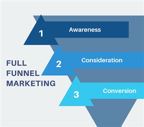 Full Funnel Marketing Agency: How They Attract Customers – Noble House Media