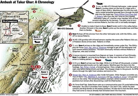 Chronology of the Battle of Robert's Ridge in 2002. I was 20,000 ft above the battlefield in a ...