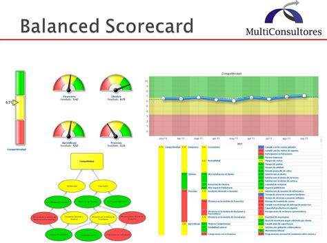 Balanced Scorecard Dashboard | Business intelligence solutions, Performance measurement ...