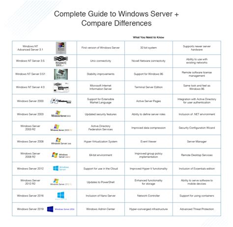 Complete Guide to Windows Server + Compare Differences - DNSstuff