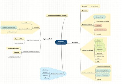 Concept Map – OSA Geometry