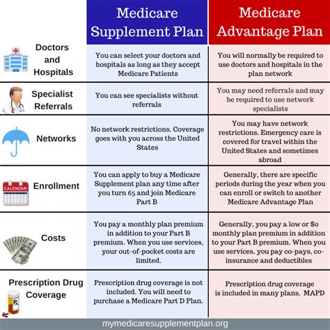 Medicare Advantage vs Medicare Supplement