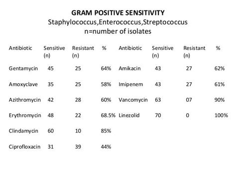 Antibiogram