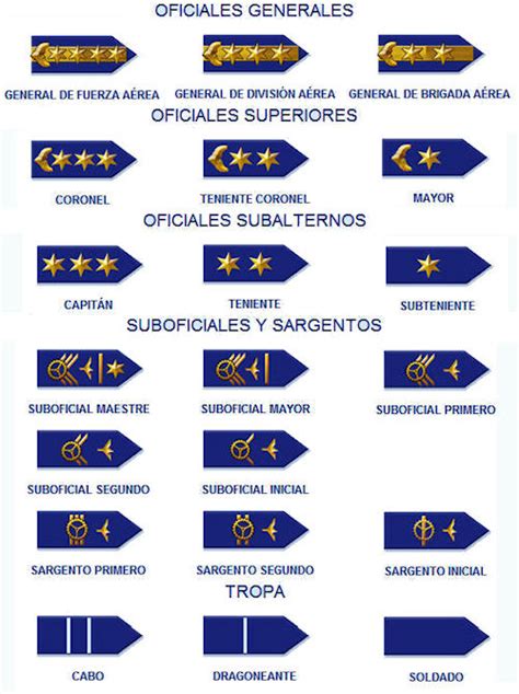 Bolivian Rank Insignia - Air Force