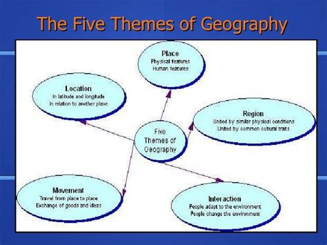 Five themes of geography