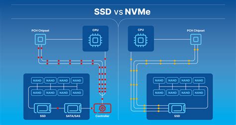 NVMe vs SSD vs HDD Servers: Understand the Difference and Choose the ...