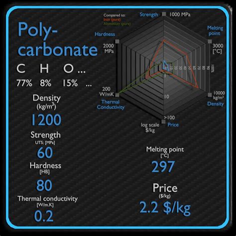 Polycarbonate | Properties, Price & Application | Material Properties