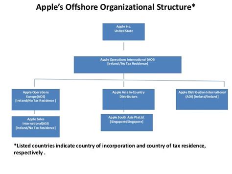 The Organizational Structure Of Apple Inc | immigrant.com.tw