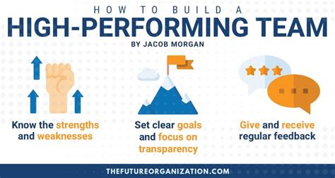 How to Build A High-Performing Team - Jacob Morgan | Best-Selling ...