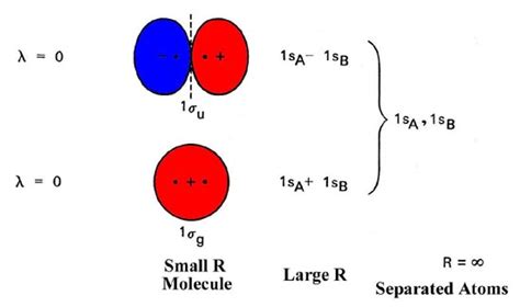 8.4: Molecular Orbitals for Homonuclear Diatomics - Chemistry LibreTexts