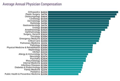 Physician salaries in 2019: Doctors’ earnings continue to rise