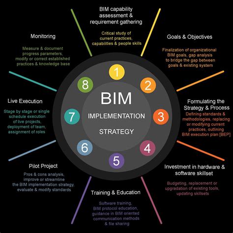 VDC / BIM consulting Services | Advenser