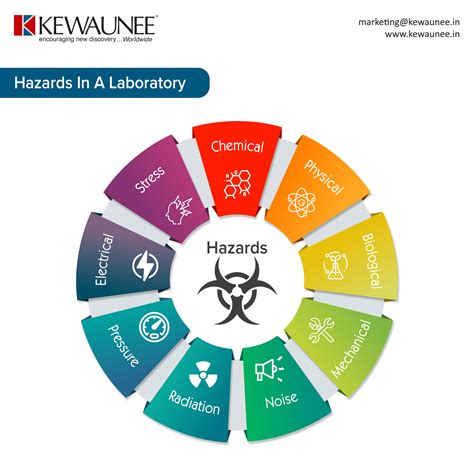 Navigating Laboratory Hazards: The 9 Key Risks Explained | Kewaunee