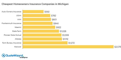 Compare Homeowners Insurance In Michigan | QuoteWizard