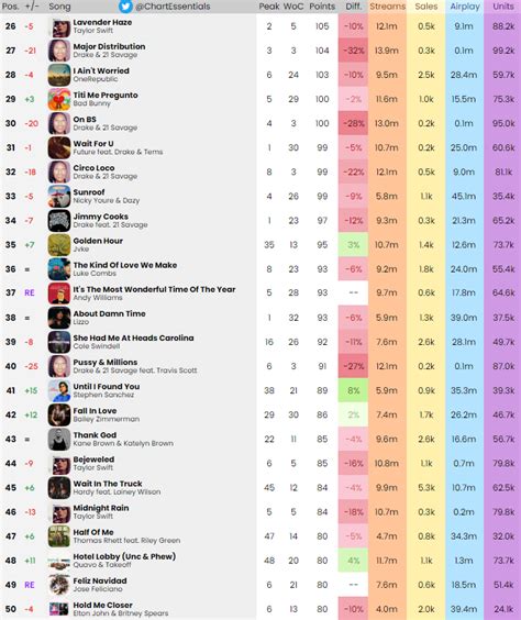 Chart Essentials on Twitter: "Billboard Hot 100 Final Predictions ...