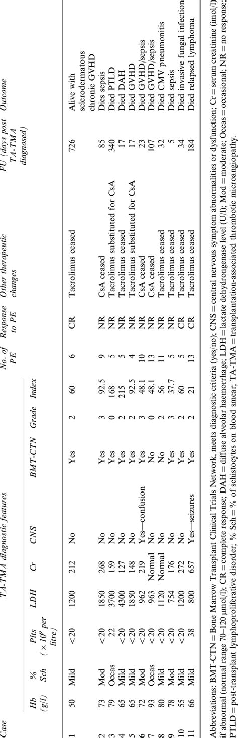 TA-TMA manifestations and patient outcome | Download Table