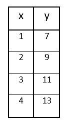 What Is Linear Function Table | Brokeasshome.com