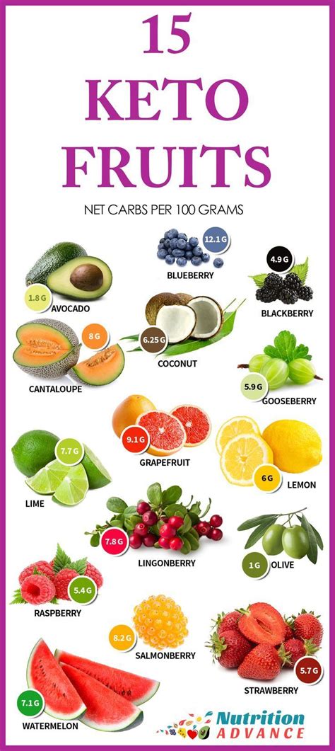 The 15 Best Low Carb Fruits | Keto fruit, Keto diet recipes, Low carb fruit