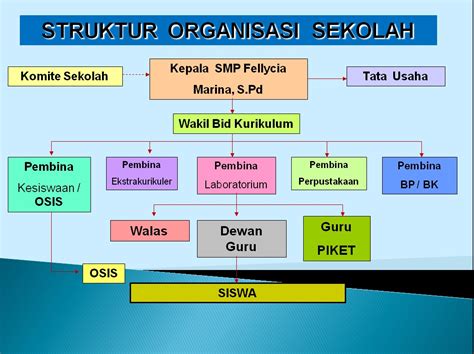 Rincian Tugas Struktur Organisasi Sekolah Dasar Berbagai Struktur | Images and Photos finder