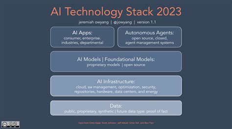 AI Technology Stack 2023 (v1.1) | Jeremiah Owyang