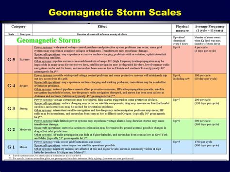 PPT - Geomagnetic Services: Research Needed to Fill Operational Gaps ...