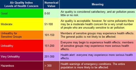 Understand the basics of the Air Quality Index - Baz Allergy, Asthma ...