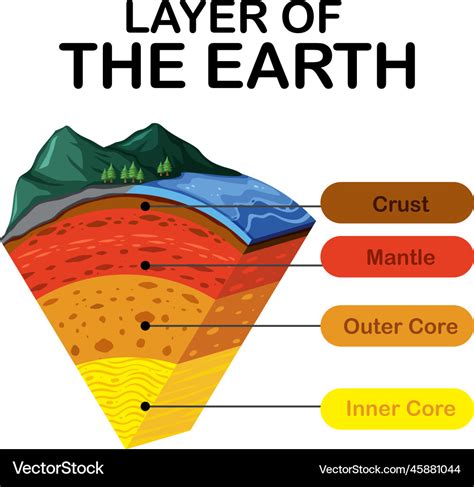 Diagram Showing Layers Of The Earth Lithosphere Vector Image ...