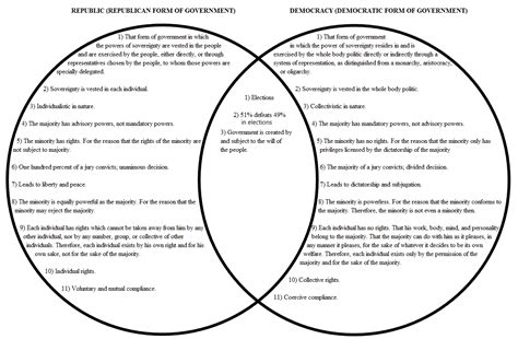 Republic vs Democracy. Share and up vote. This has been by far the best ...