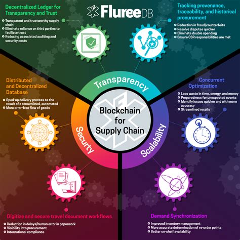 Blockchain: Supply Chain Entry Points - Fluree PBC - Medium