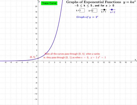 Graphs of Exponential Function y = k a^x – GeoGebra