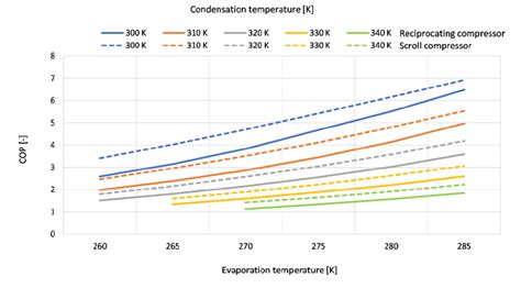 Comparison of COP values | Download Scientific Diagram