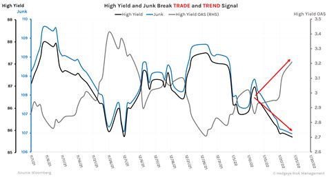 CHART OF THE DAY: High Yield & Junk Bonds Knocking