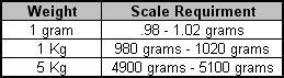 Weight Scale Calibration Example