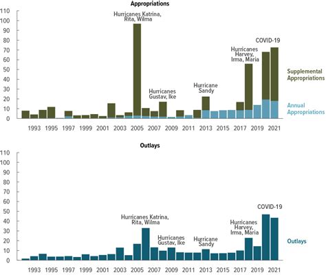 FEMA’s Disaster Relief Fund: Budgetary History and Projections | Congressional Budget Office