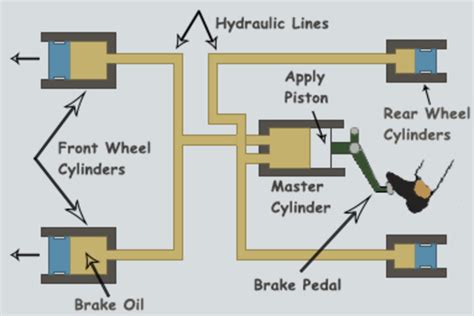 Hydraulic Braking System Components