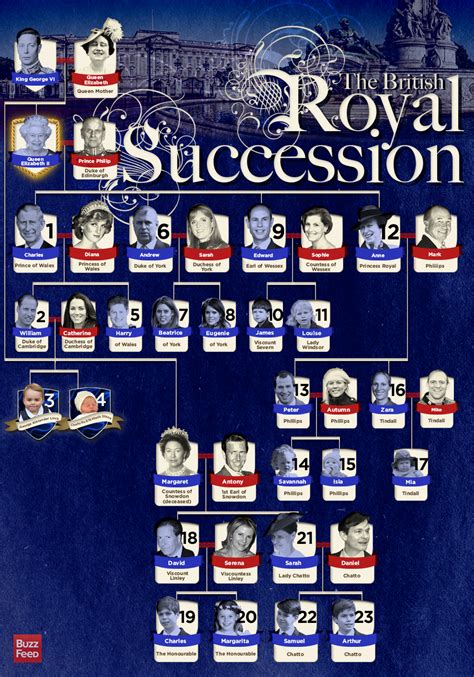 The Definitive Guide To The British Royal Line Of Succession | Royal ...