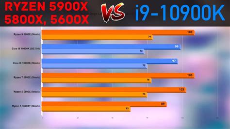 R7 5800x Vs R5 5600x