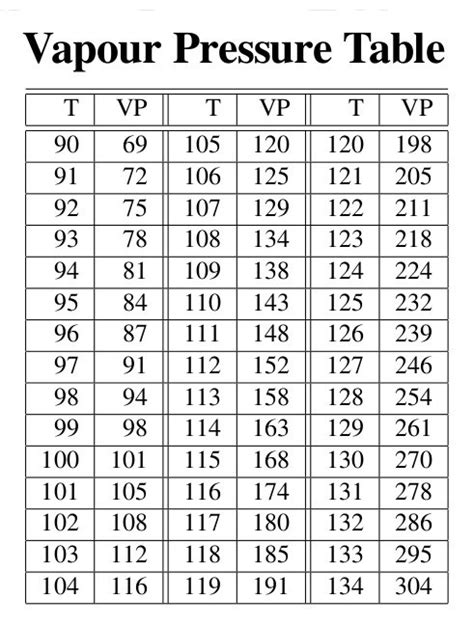 Steam boiler temperature and pressure table